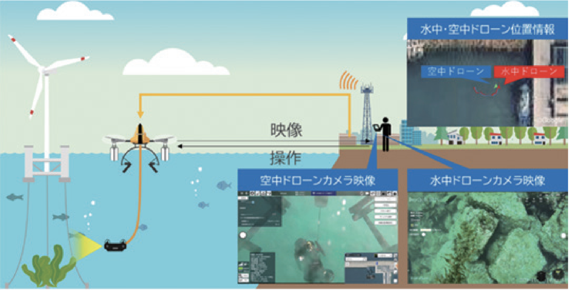 水空合体ドローンの運用イメージ