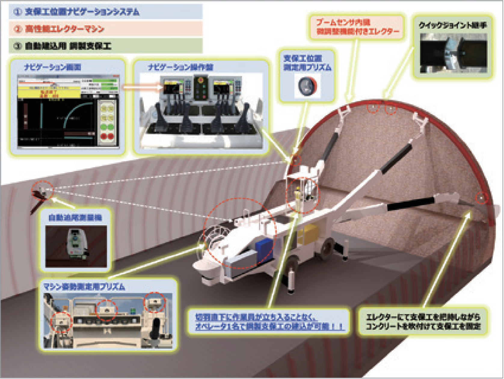 鋼製支保工建込みロボット概念図