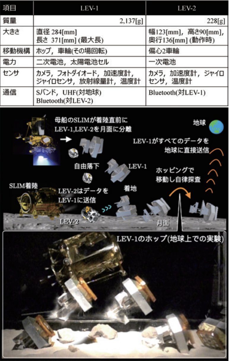 LEV-1とLEV-2の仕様と月面でのミッションのイメージ