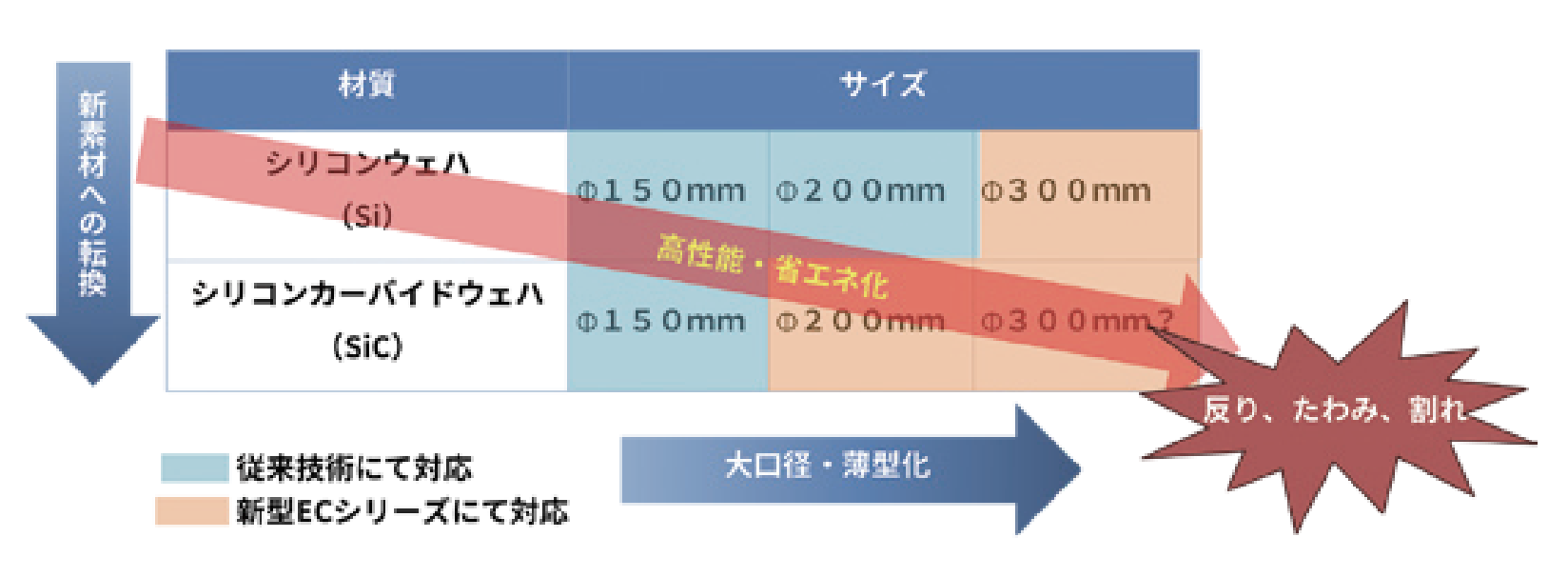 高性能・省エネ化に伴うウェハ状態の変化