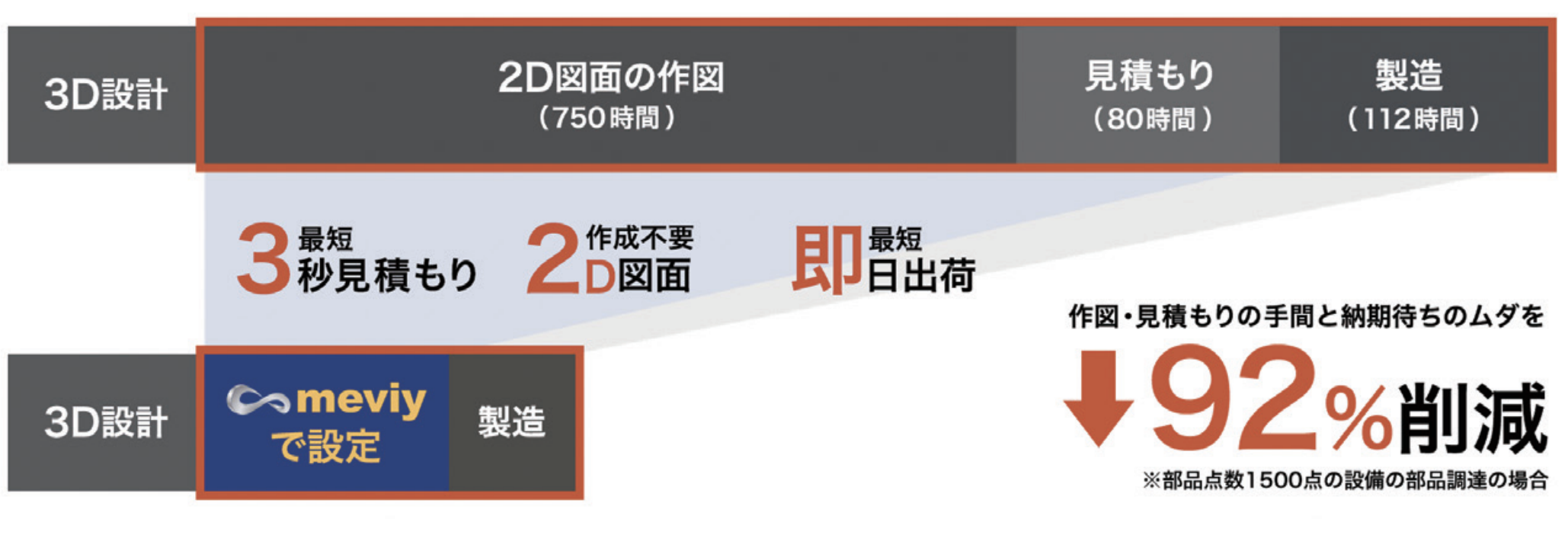 meviyによる時間創出効果