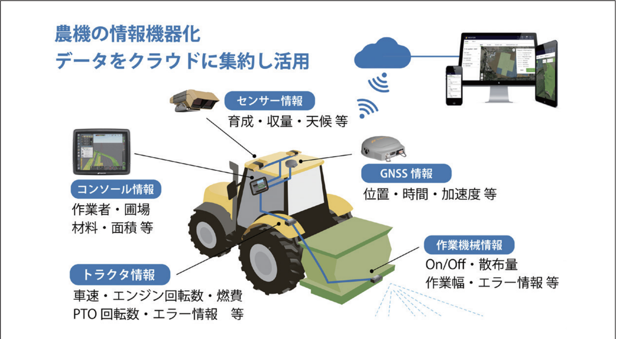 農作業のDX化をサポート