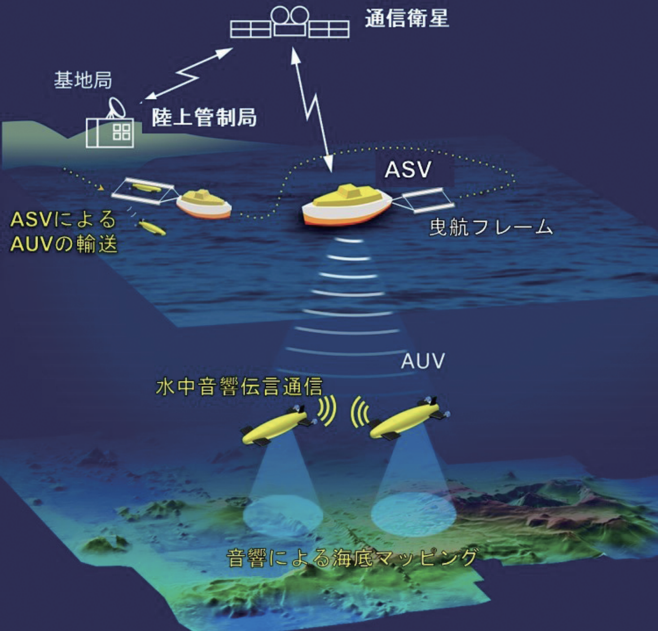 洋上・海中ロボットシステム概念図