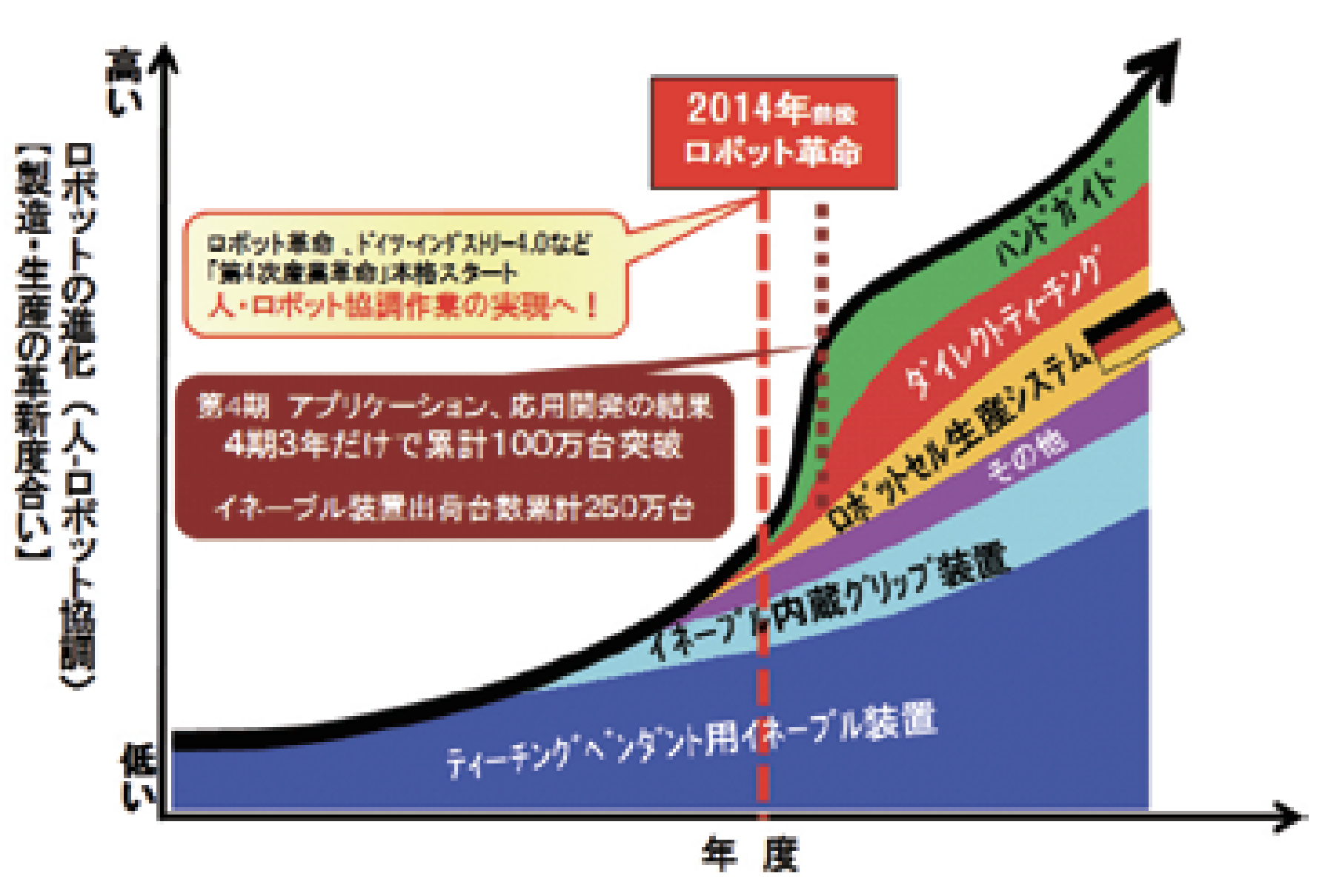 ロボットの進化