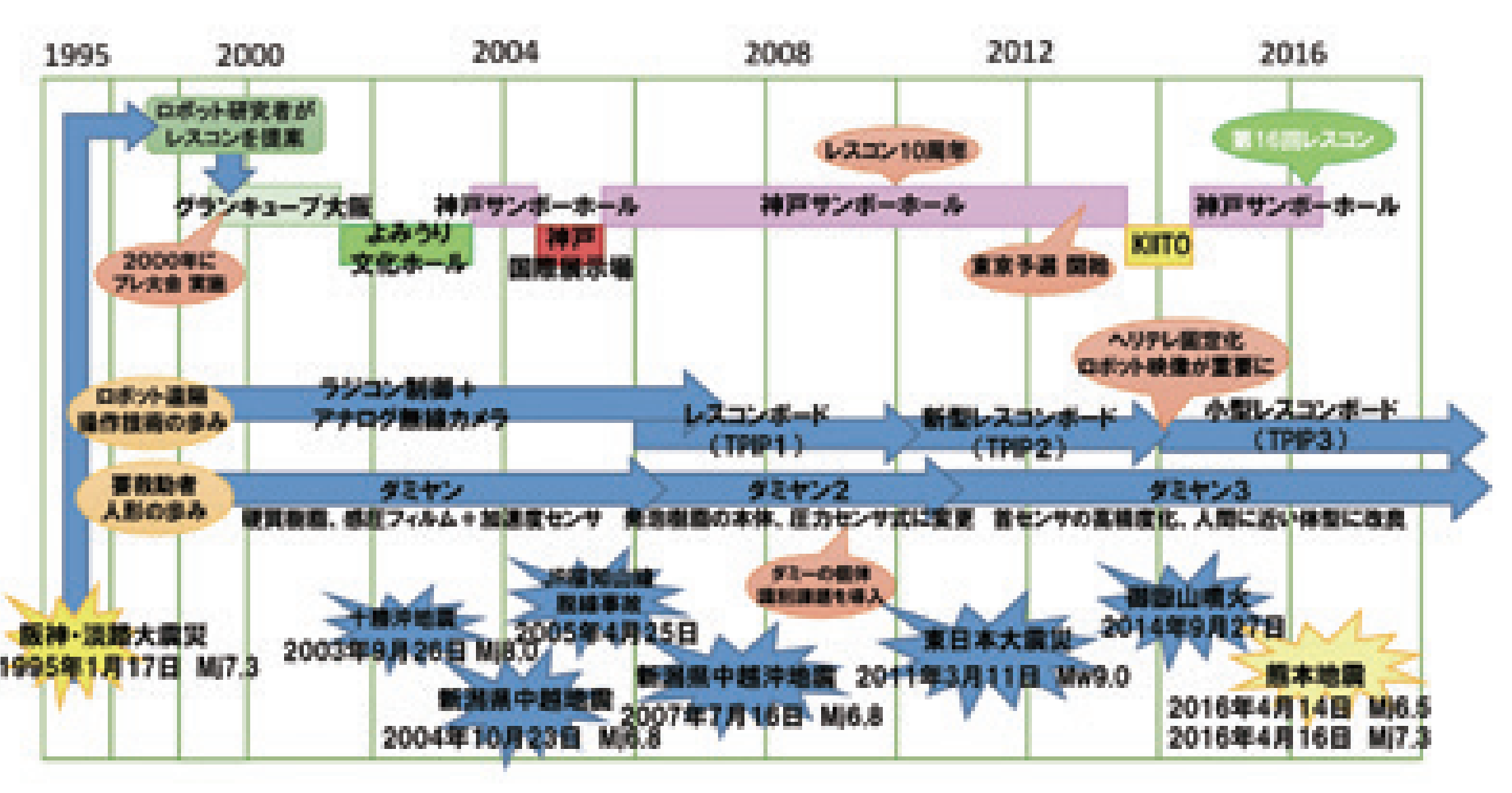 阪神・淡路大震災を契機に始まったレスコンの歴史