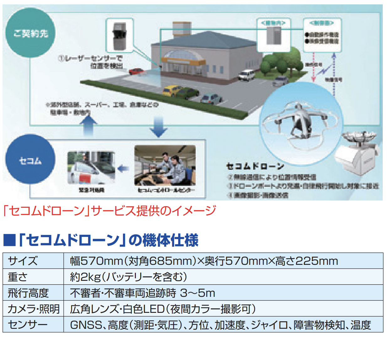 「セコムドローン」サービス概要