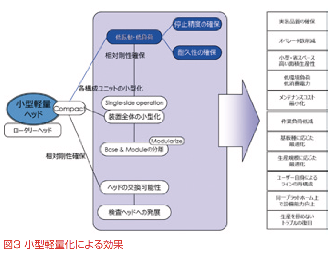 小型軽量化による効果