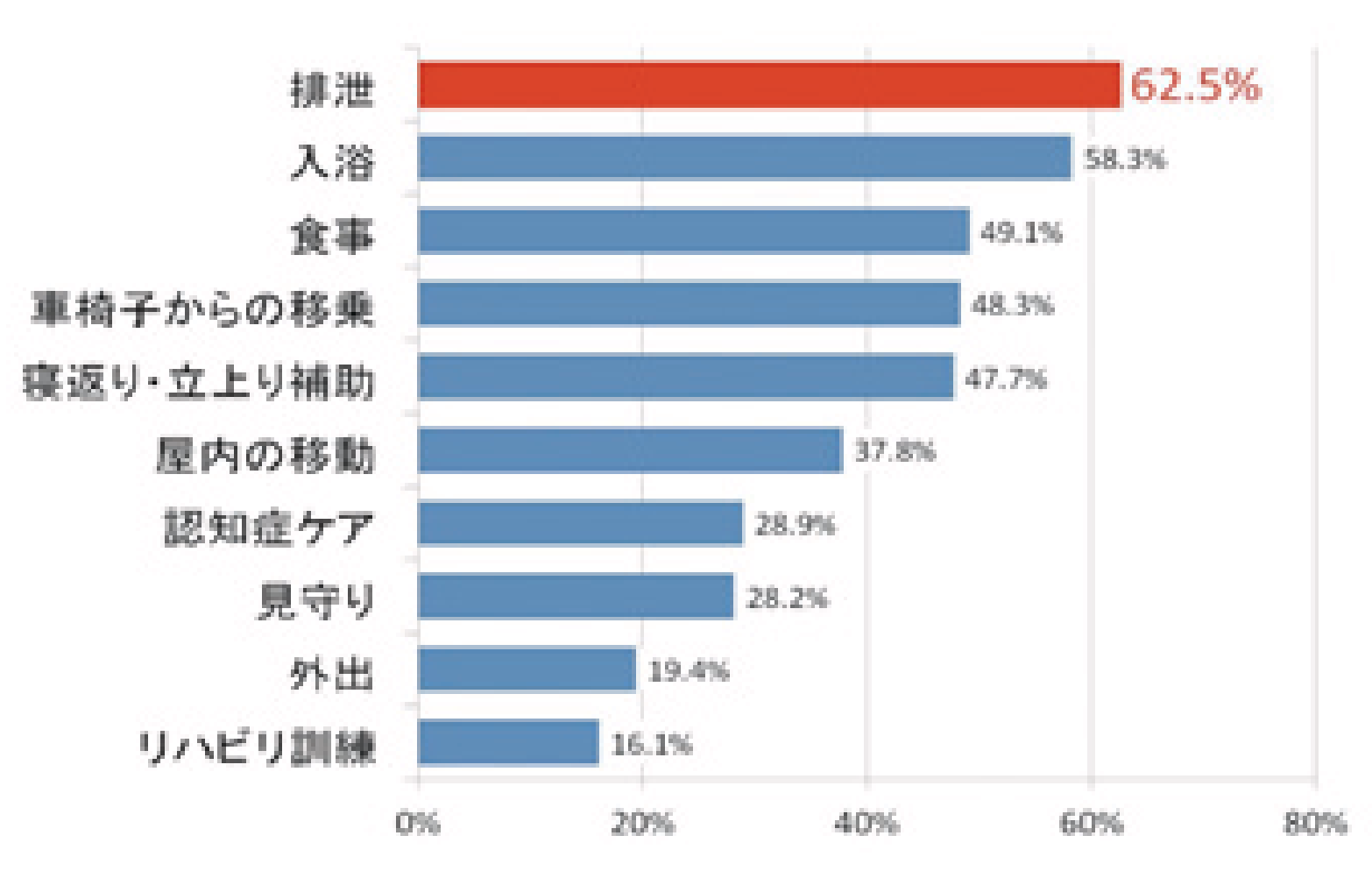 在宅介護で苦労したこと ※内閣府政府広報室「介護ロボットに関する特別世論調査」 (2013年8月)