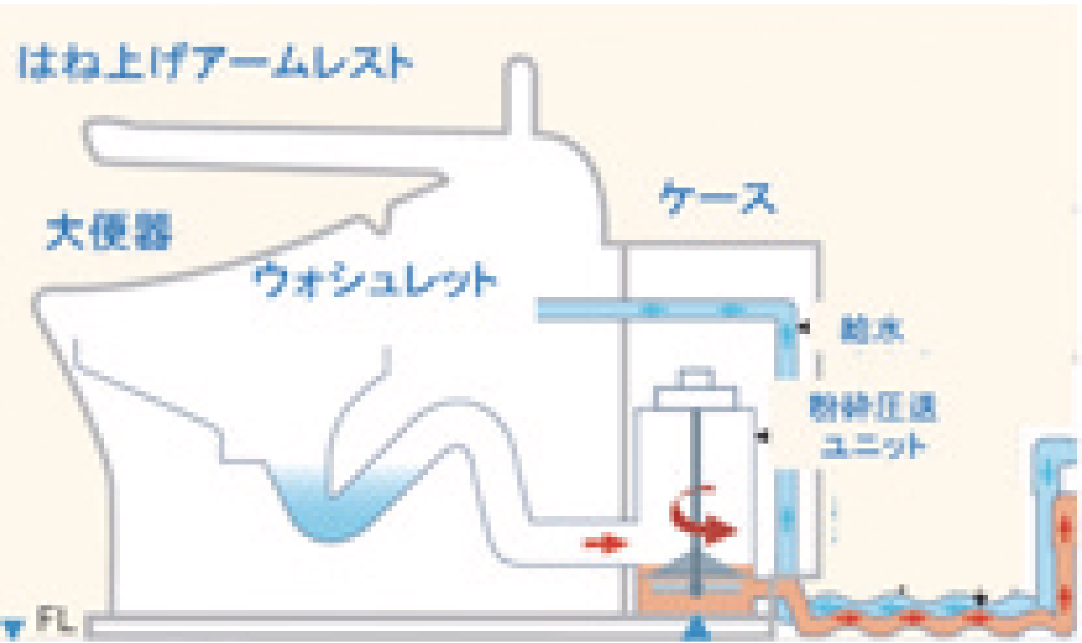 (2013年8月) ベッドサイド水洗トイレの構造