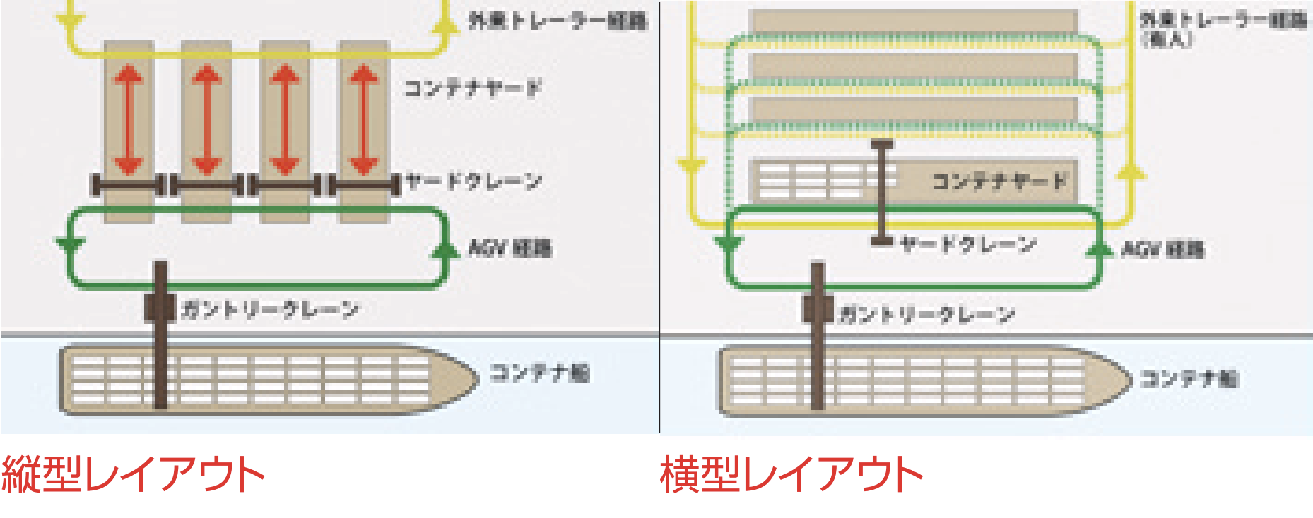 自働化コンテナターミナルシステムの特長