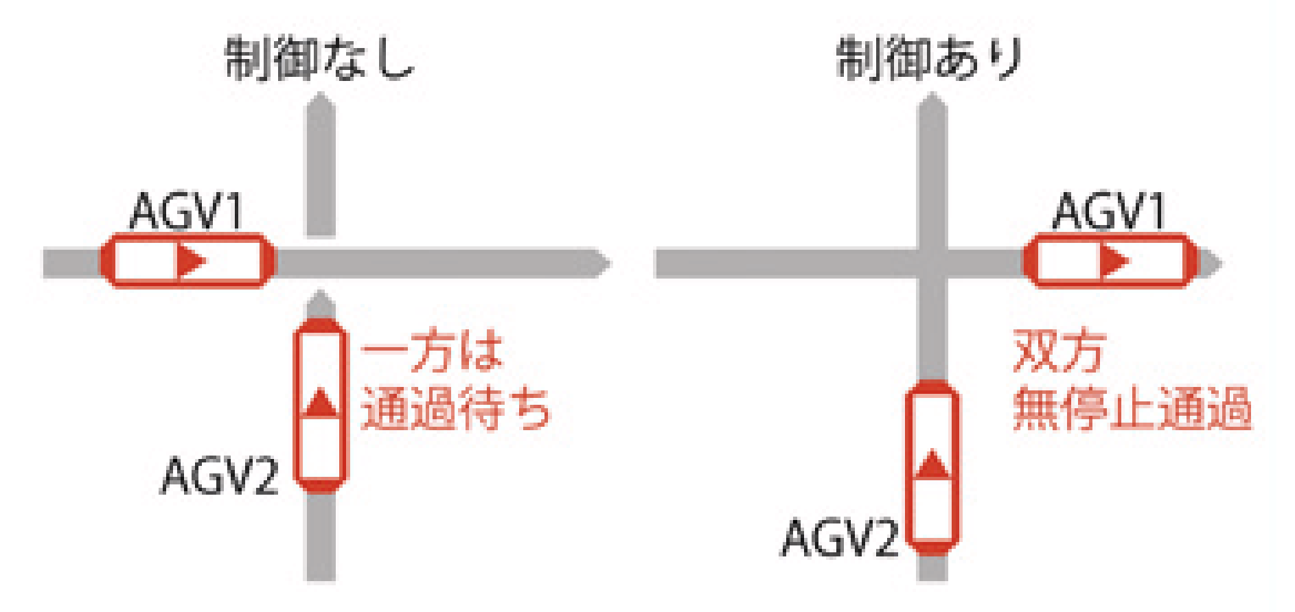 交差点ノンストップ制御のイメージ