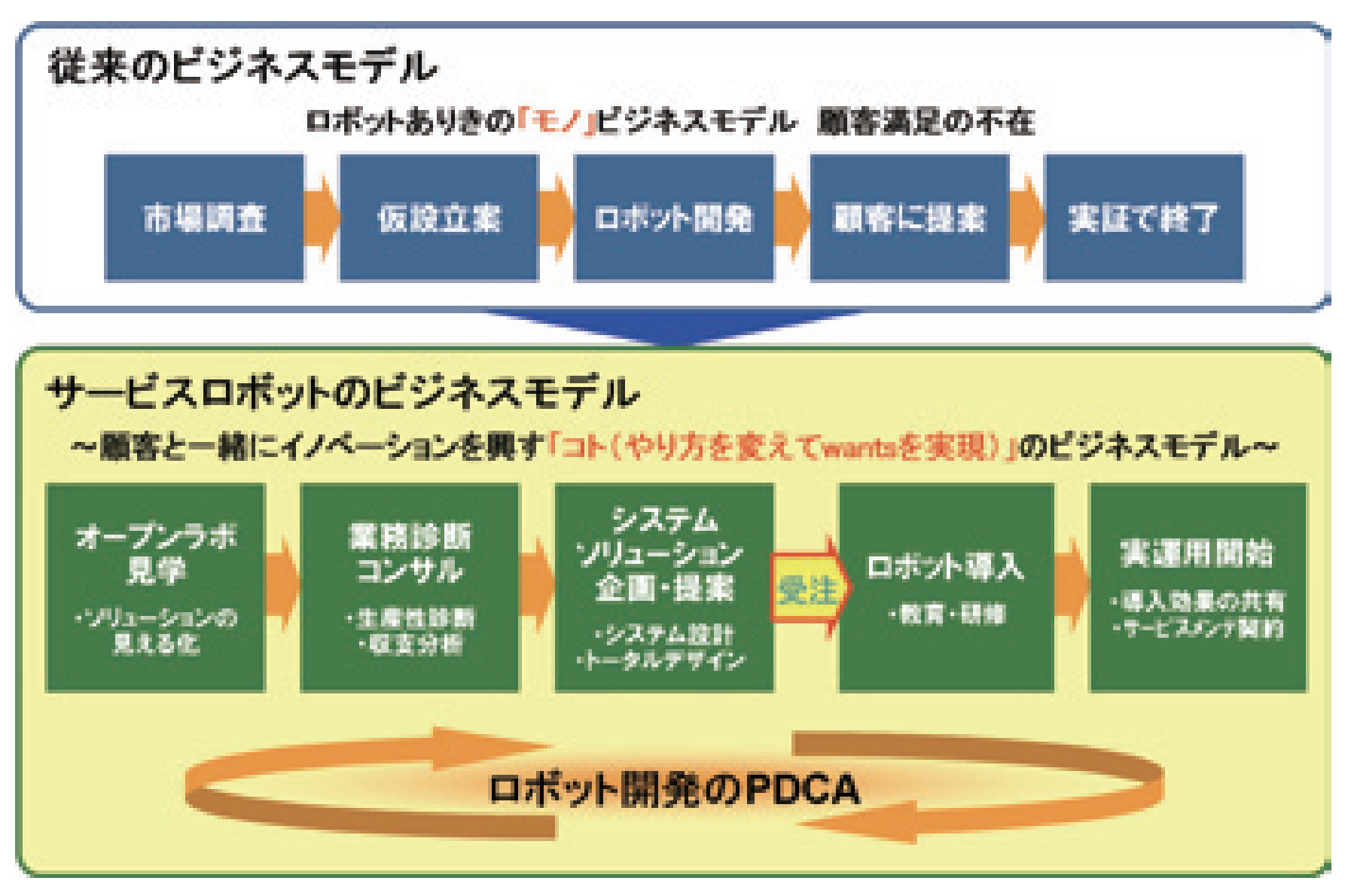 サービスロボットのビジネスモデル
