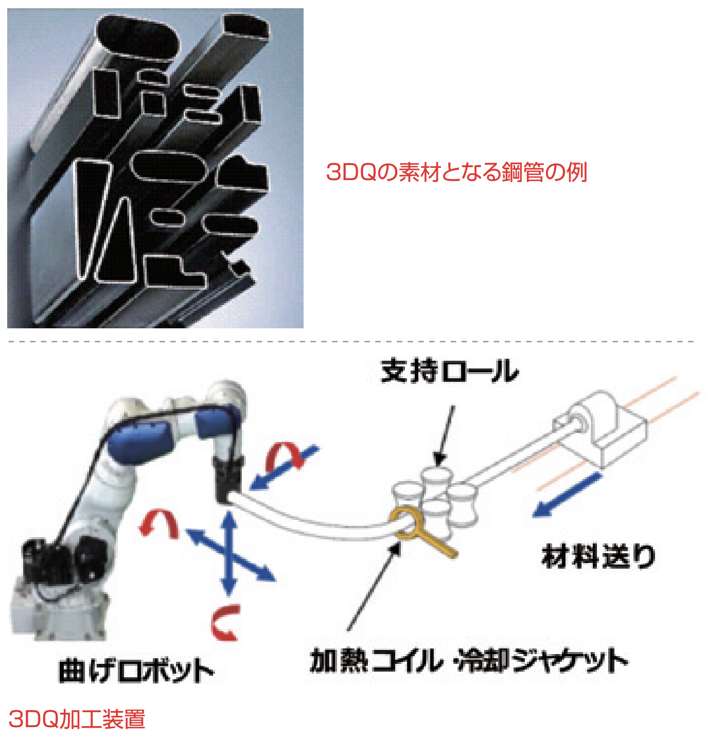 ３DQへのロボットの適用