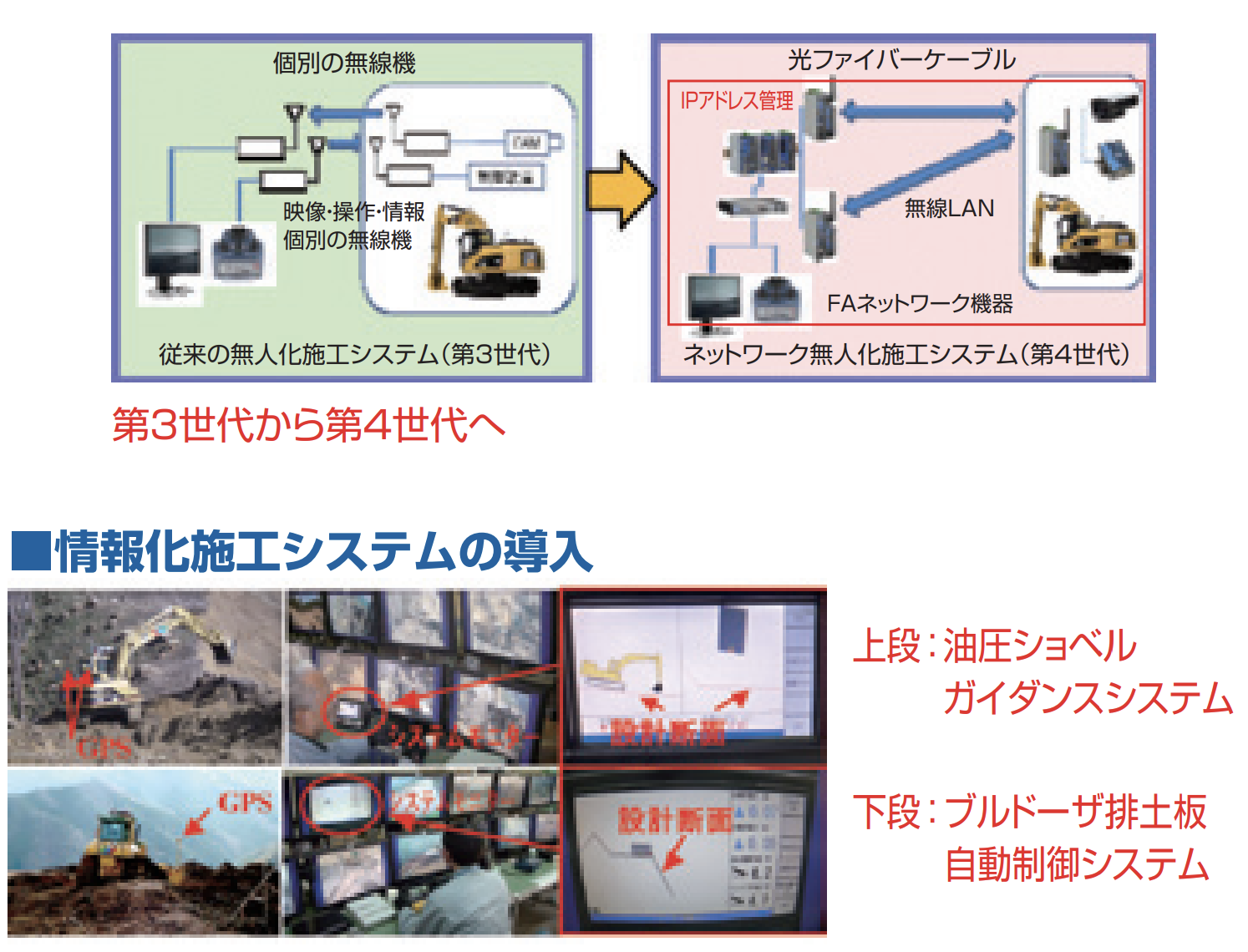 統合ネットワーク無人化施工システム（第４世代）