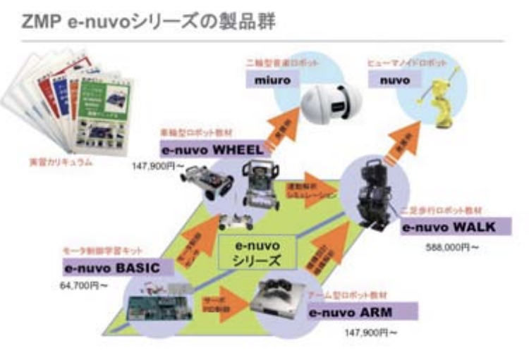製品群