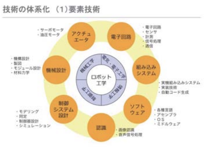 要素技術
