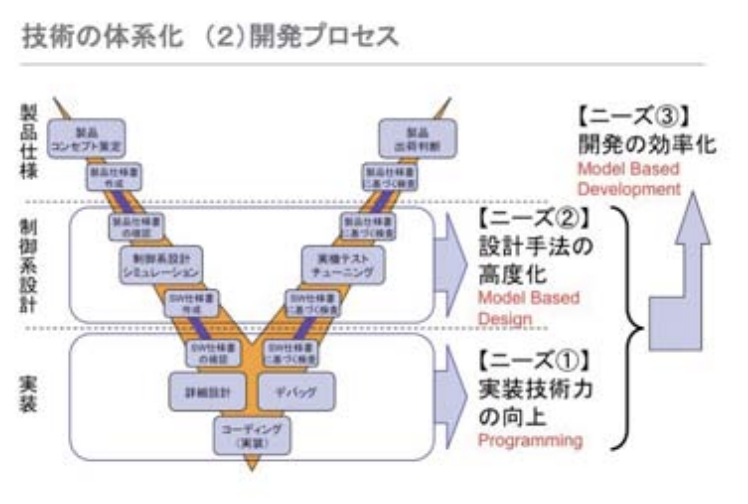 開発プロセス