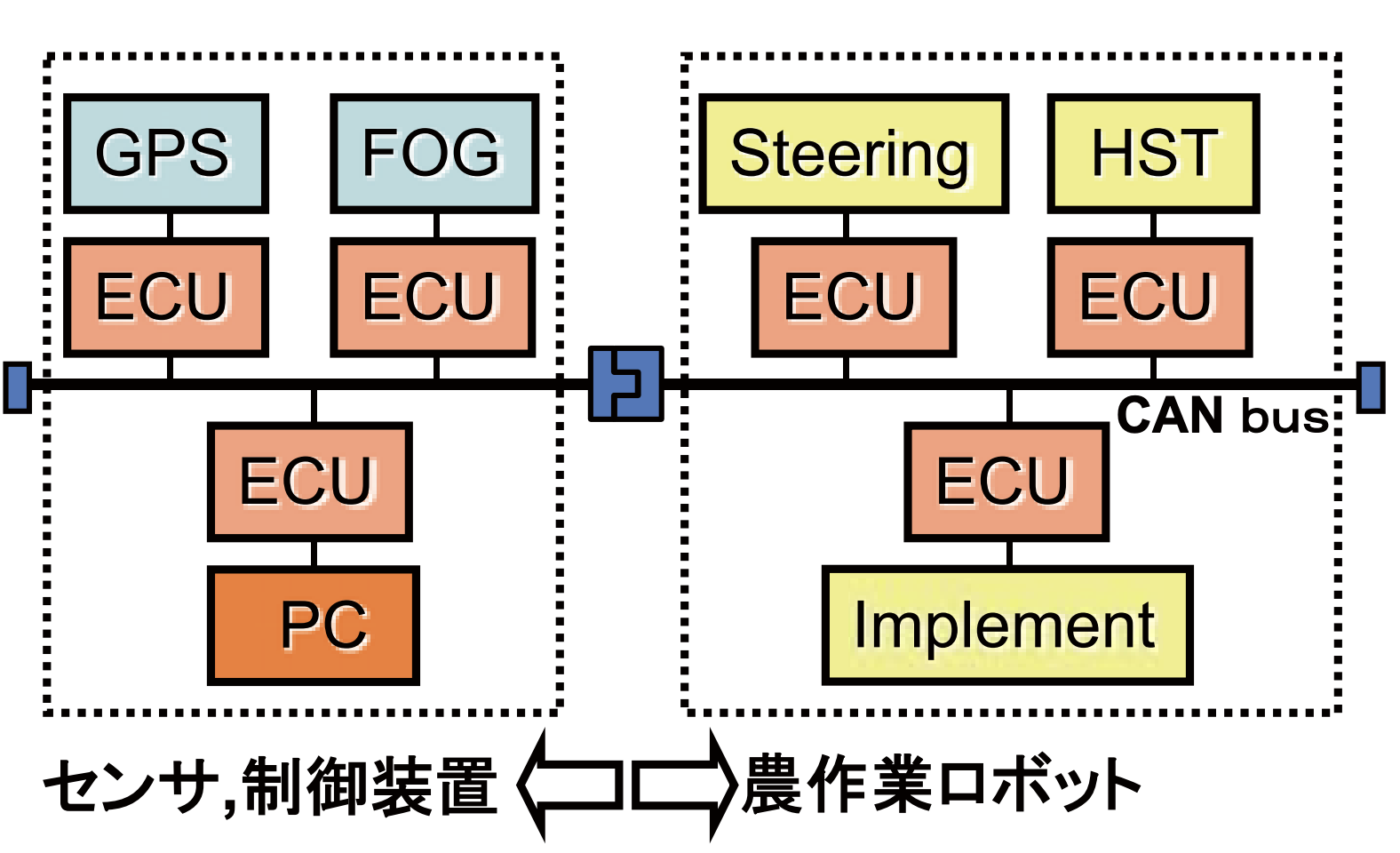 無人で田植え作業が可能