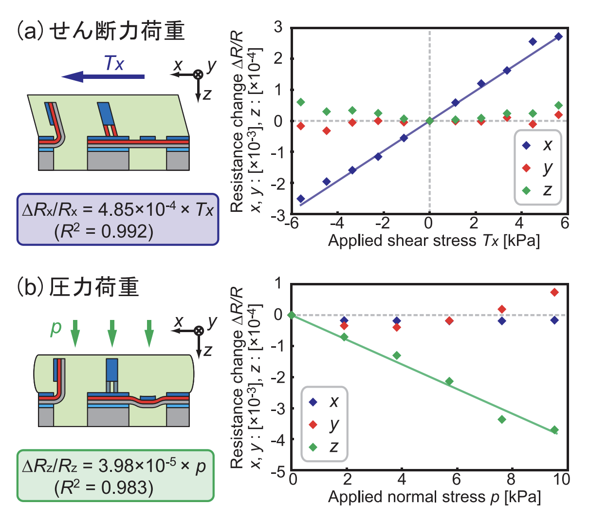 センサーチップの特性