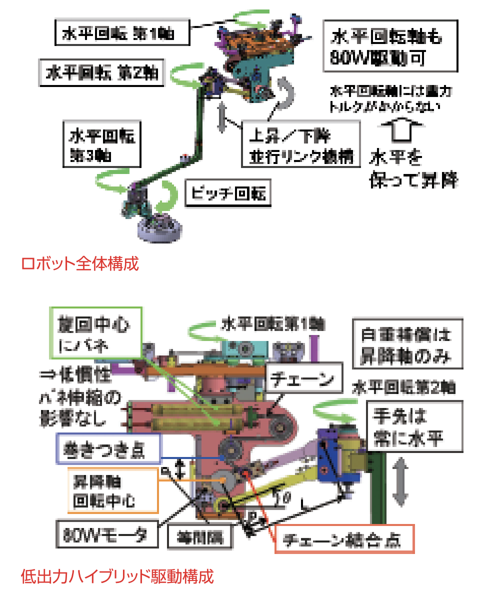 本質安全と省エネ ー低出力ハイブリット駆動技術ー