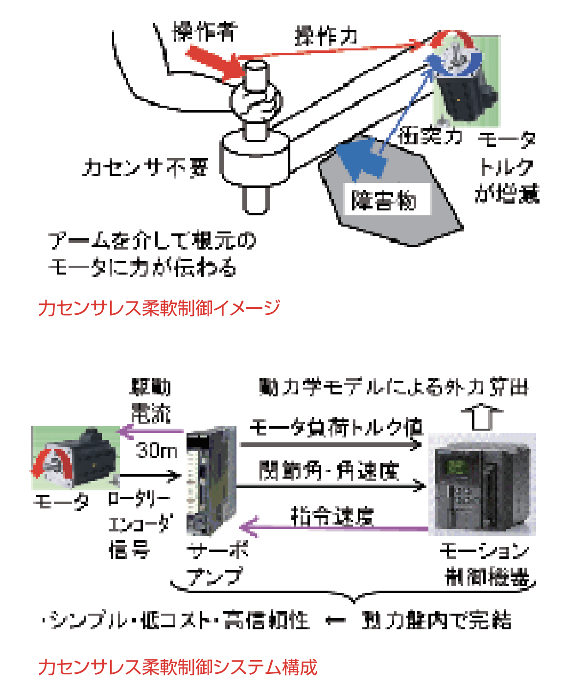 低コスト安全制御 ーカセンサレス速軌御御ー