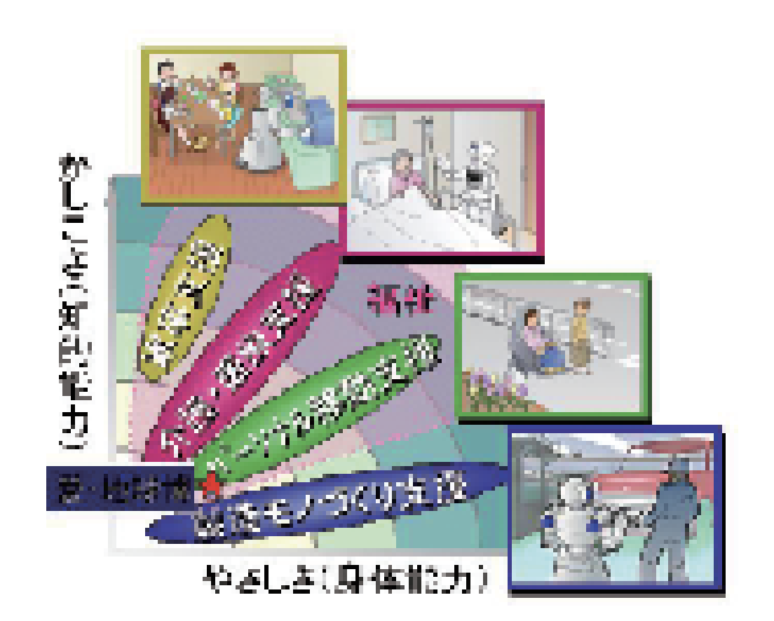 サービスロボットへの応用展開