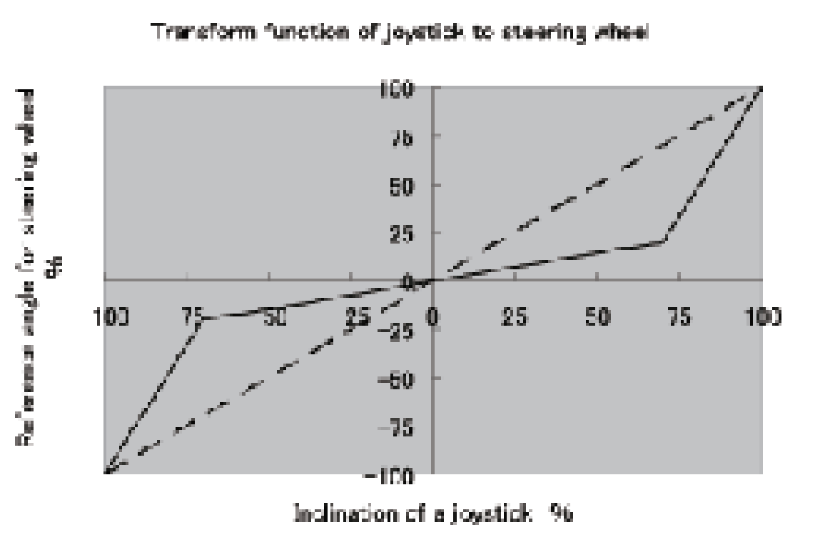 ハンドルの感度調節の例