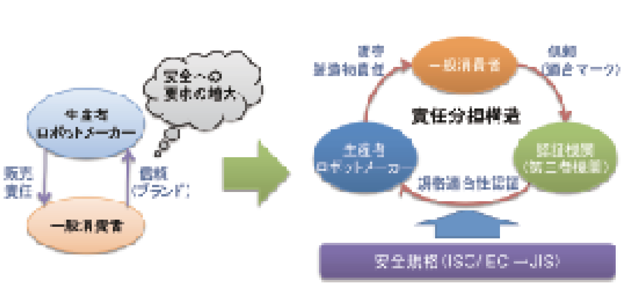 企業ブランドに頼る安全から、第三者認証へ