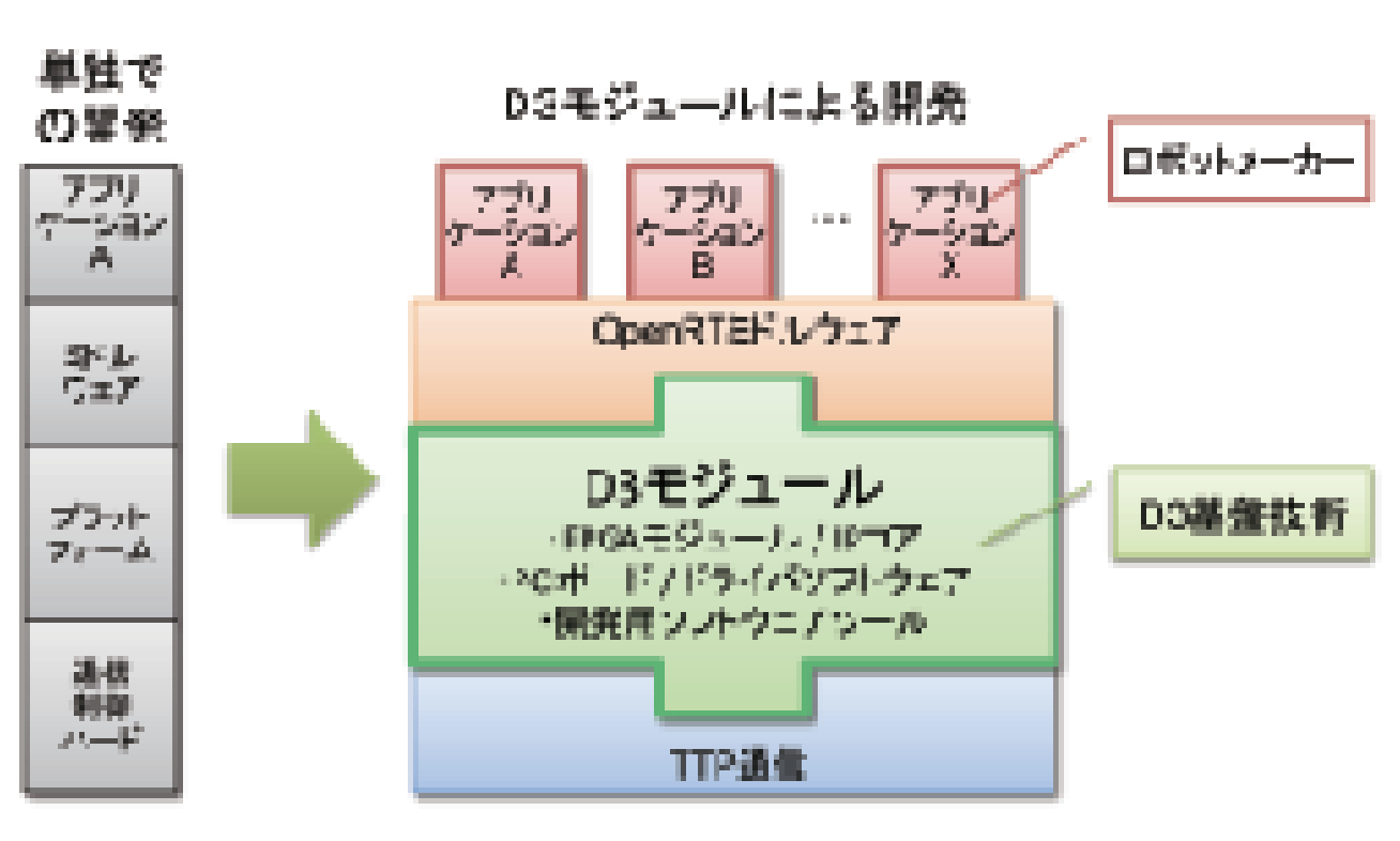 メーカーの単独開発から、共通基盤技術の利用へ