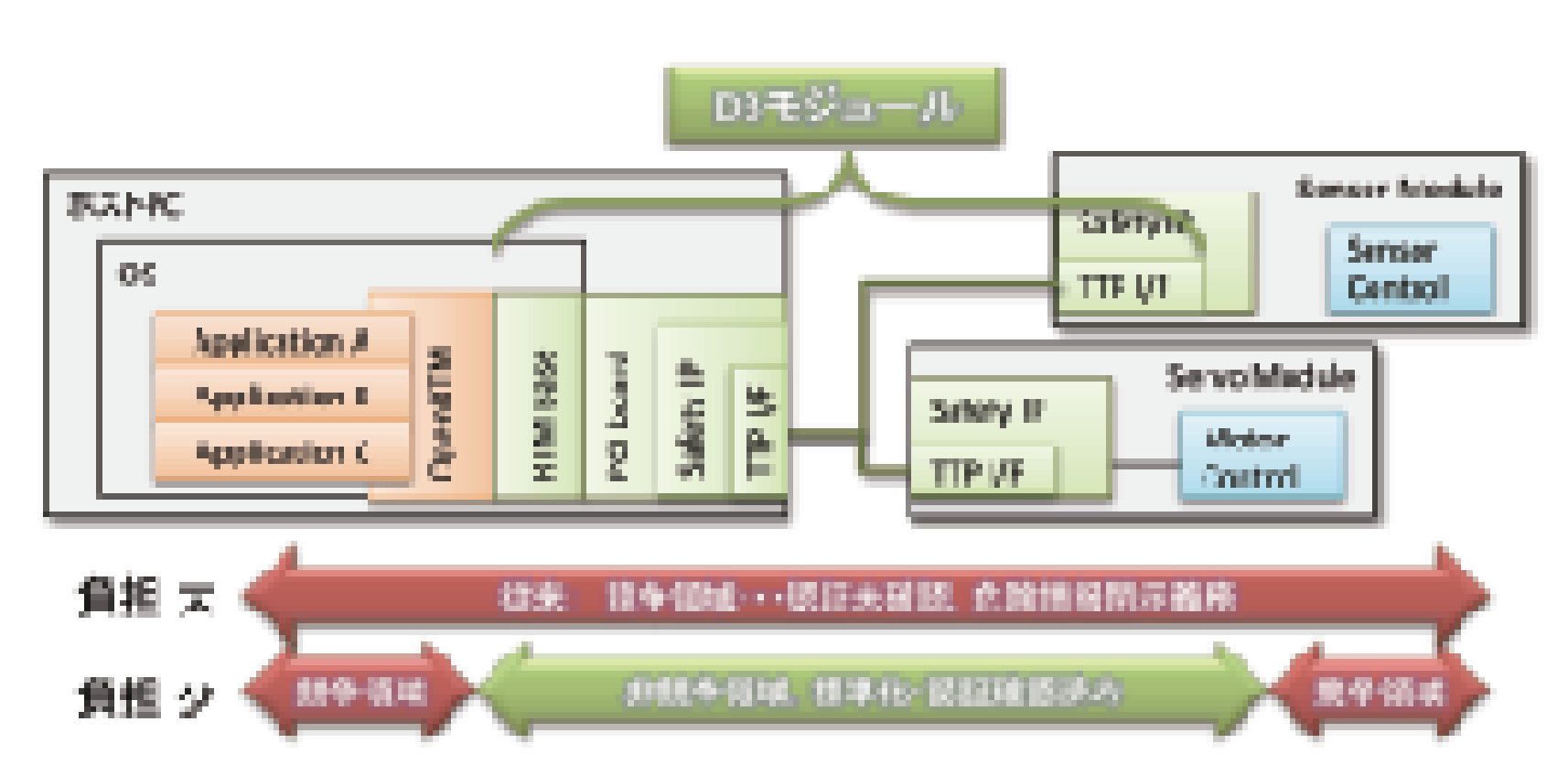 D3モジュールの利用による認証負担の軽減