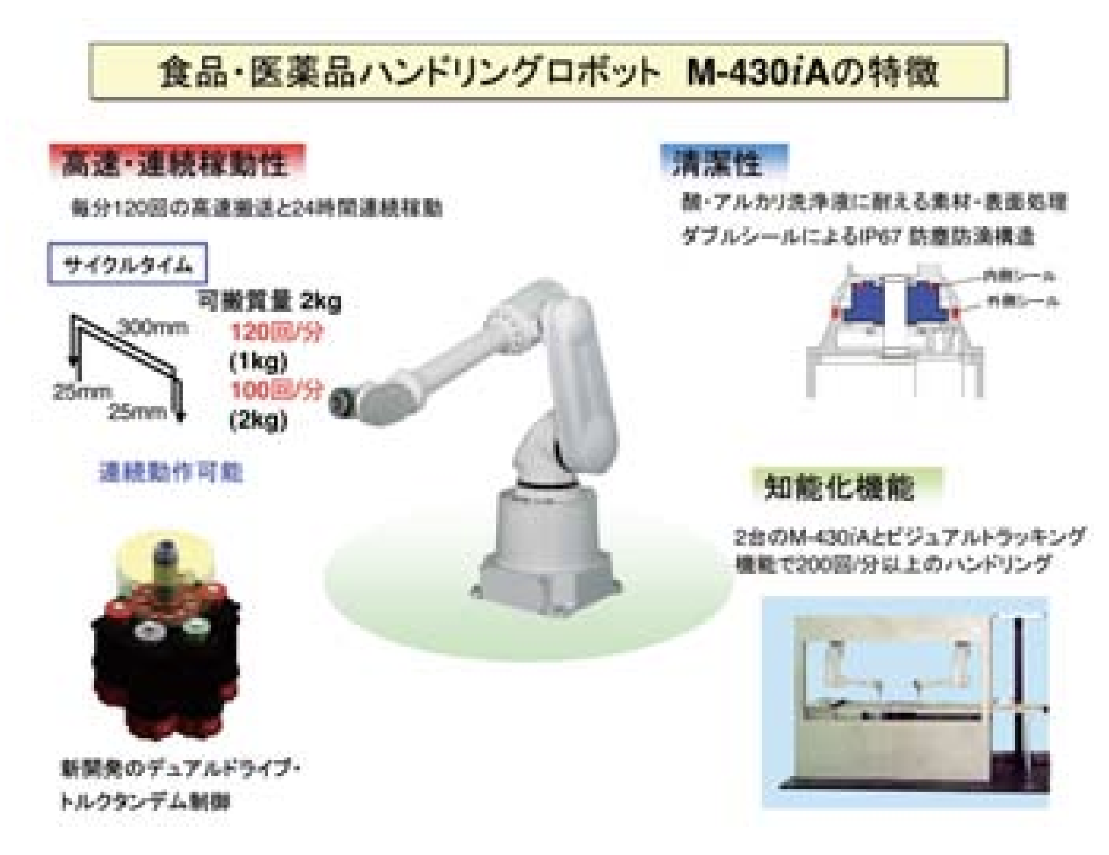 食品・医薬品ハンドリングロボット 　FANUC Robot M-430iA