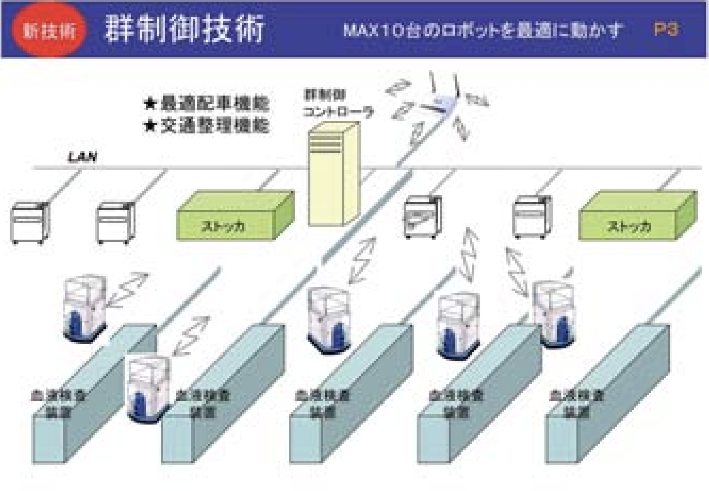 一連の搬送業務の自動運転と群制御