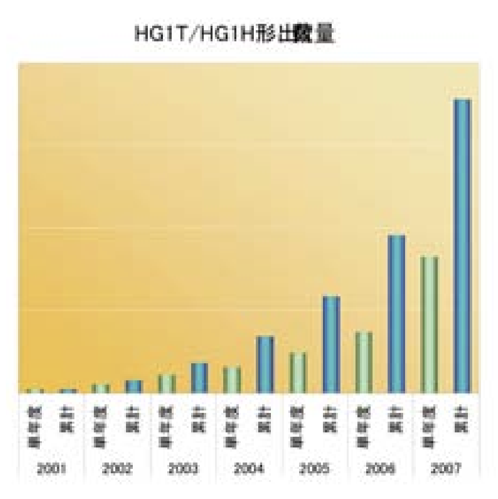 世界が認めた安全性