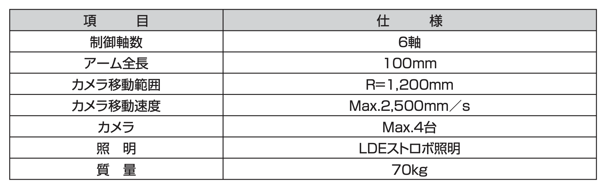 徹底した操作性の向上と安全性の確保