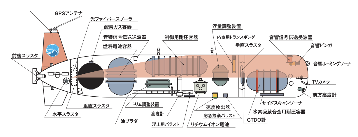 深海における独自の位置計測の確立